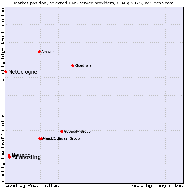Market position of Alfahosting vs. Neubox vs. NetCologne