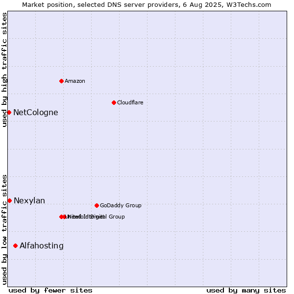 Market position of Alfahosting vs. Nexylan vs. NetCologne