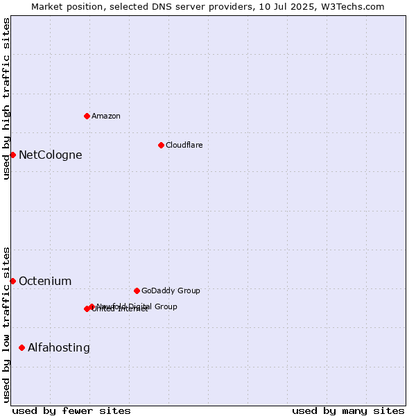 Market position of Alfahosting vs. NetCologne vs. Octenium