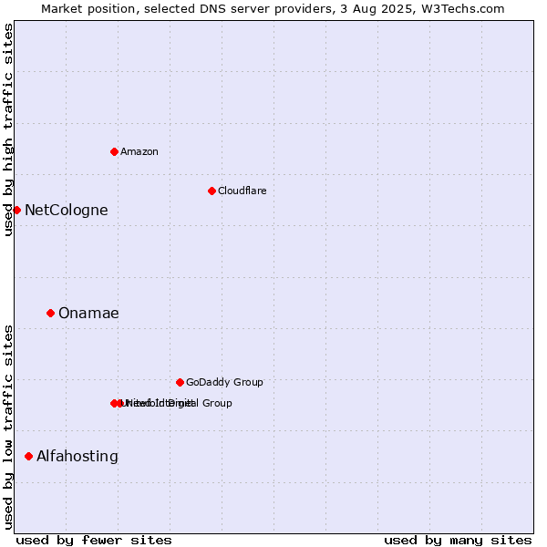 Market position of Onamae vs. Alfahosting vs. NetCologne