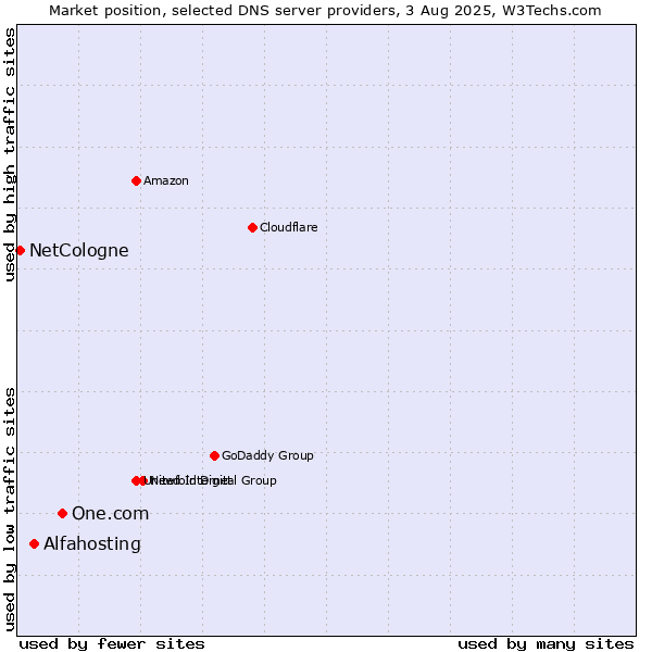 Market position of One.com vs. Alfahosting vs. NetCologne