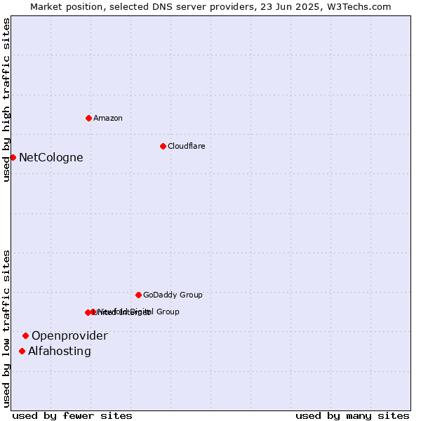 Market position of Openprovider vs. Alfahosting vs. NetCologne