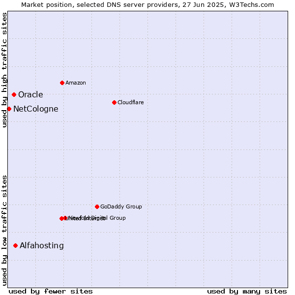 Market position of Alfahosting vs. Oracle vs. NetCologne