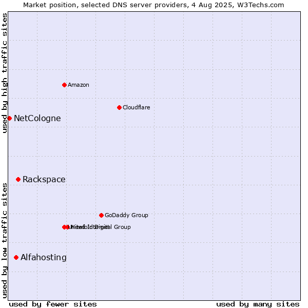 Market position of Rackspace vs. Alfahosting vs. NetCologne