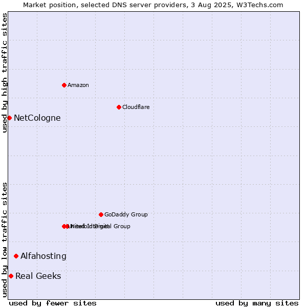 Market position of Alfahosting vs. Real Geeks vs. NetCologne