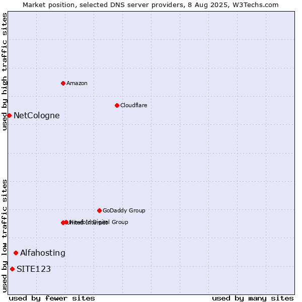 Market position of Alfahosting vs. SITE123 vs. NetCologne