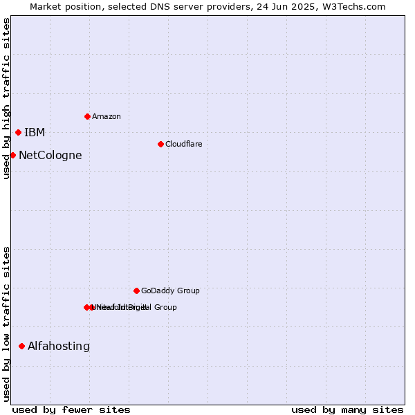 Market position of Alfahosting vs. IBM vs. NetCologne