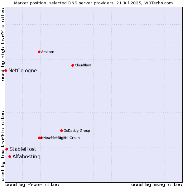 Market position of Alfahosting vs. StableHost vs. NetCologne