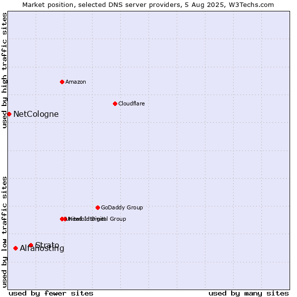 Market position of Strato vs. Alfahosting vs. NetCologne