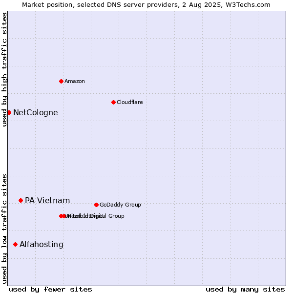 Market position of PA Vietnam vs. Alfahosting vs. NetCologne