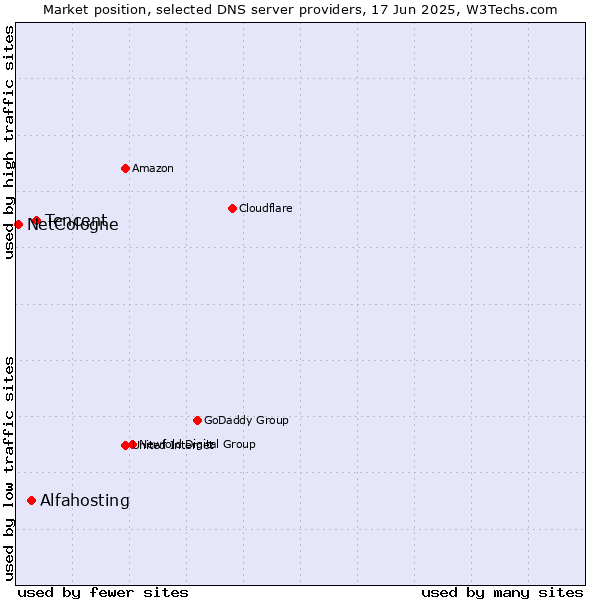 Market position of Tencent vs. Alfahosting vs. NetCologne