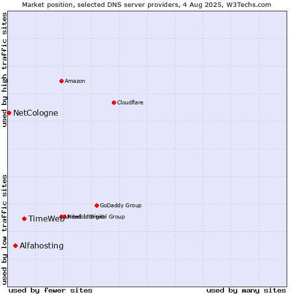 Market position of TimeWeb vs. Alfahosting vs. NetCologne
