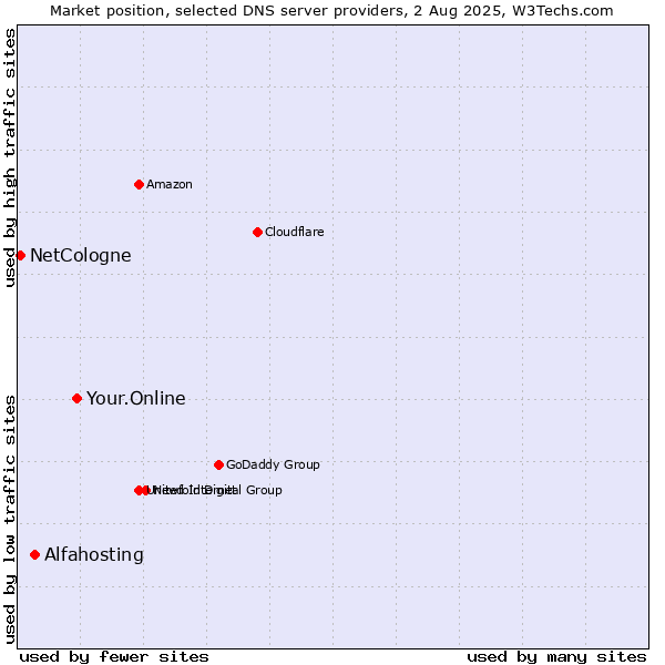 Market position of Your.Online vs. Alfahosting vs. NetCologne