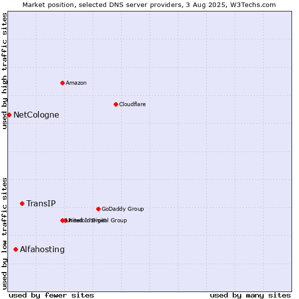 Market position of TransIP vs. Alfahosting vs. NetCologne
