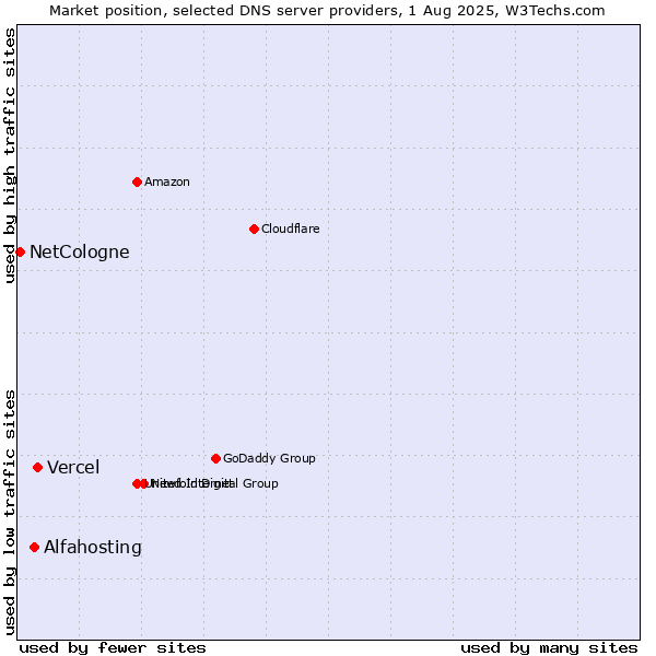 Market position of Vercel vs. Alfahosting vs. NetCologne