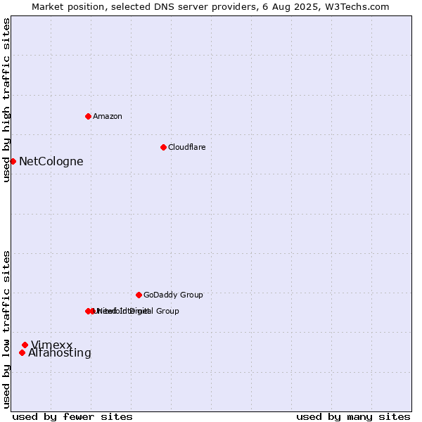 Market position of Vimexx vs. Alfahosting vs. NetCologne