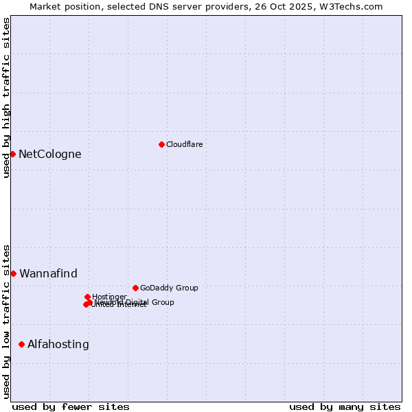 Market position of Alfahosting vs. Wannafind vs. NetCologne