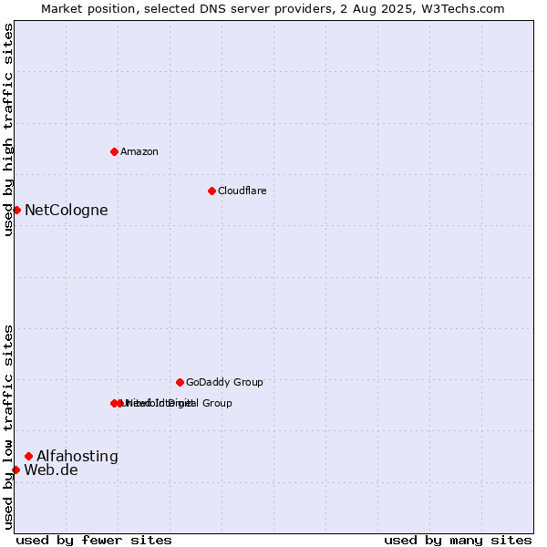 Market position of Alfahosting vs. NetCologne vs. Web.de