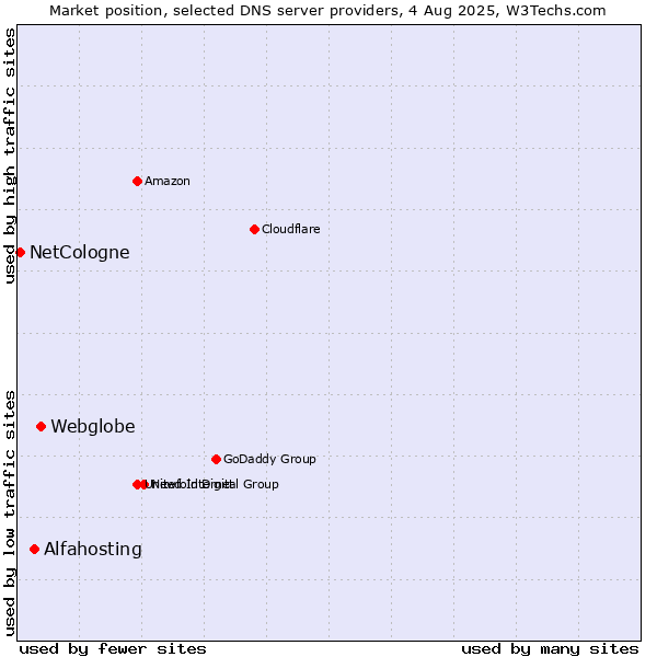Market position of Webglobe vs. Alfahosting vs. NetCologne