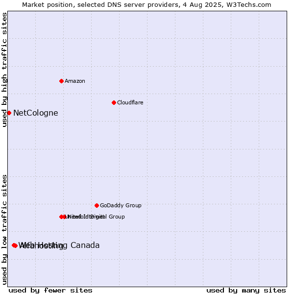 Market position of Alfahosting vs. Web Hosting Canada vs. NetCologne