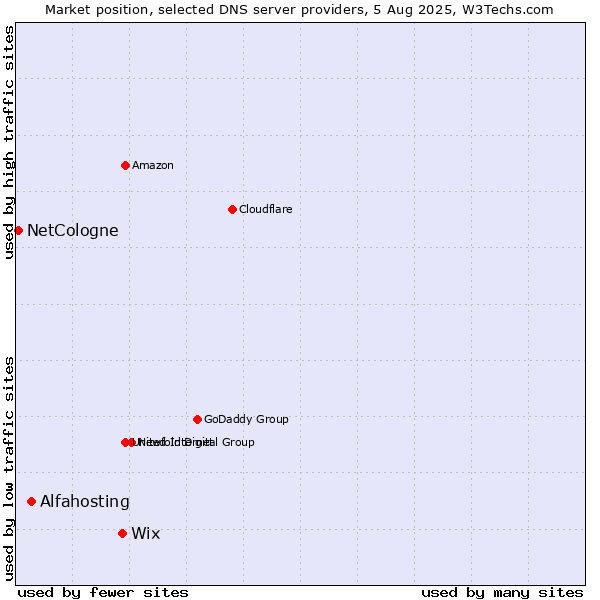 Market position of Wix vs. Alfahosting vs. NetCologne