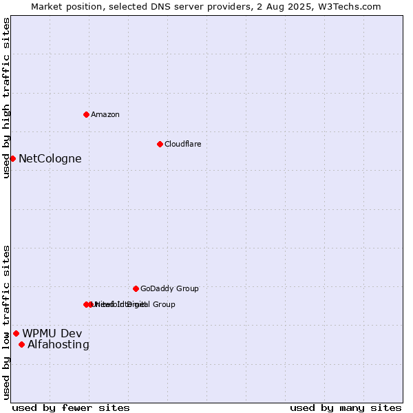 Market position of Alfahosting vs. WPMU Dev vs. NetCologne