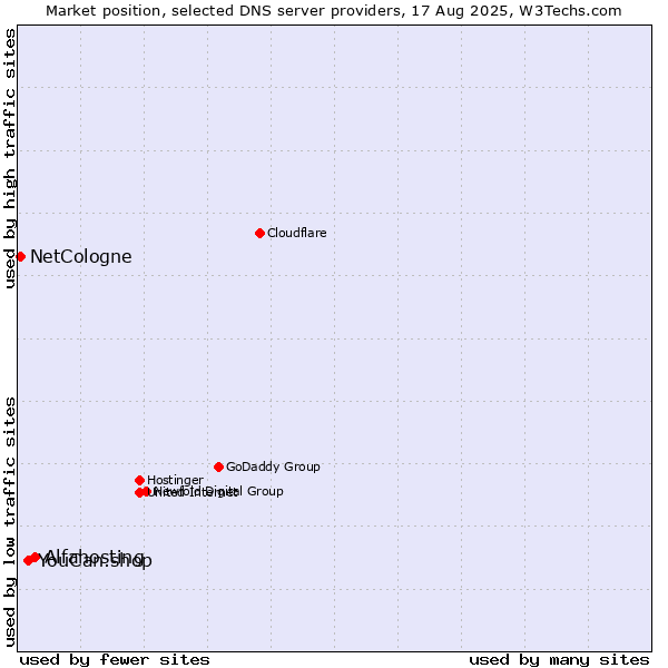 Market position of Alfahosting vs. YouCan.shop vs. NetCologne
