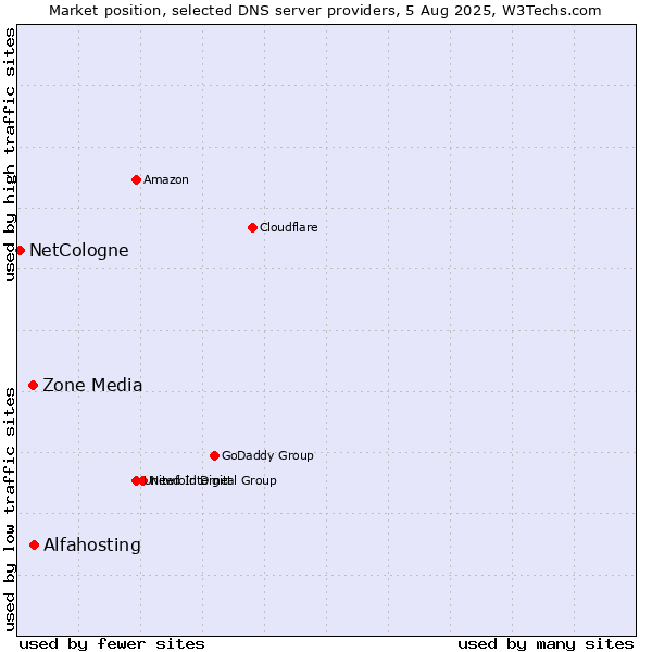 Market position of Alfahosting vs. Zone Media vs. NetCologne
