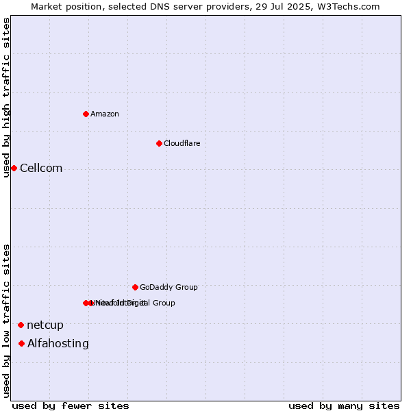 Market position of Alfahosting vs. netcup vs. Cellcom
