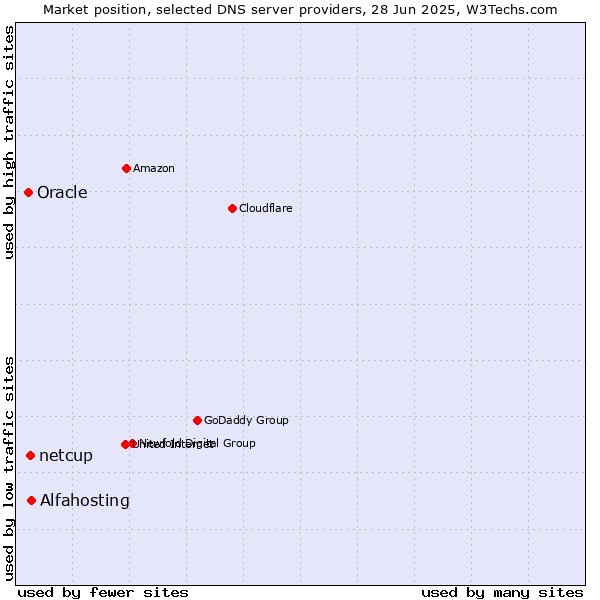 Market position of Alfahosting vs. netcup vs. Oracle