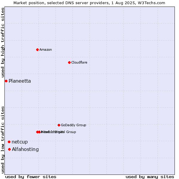 Market position of Alfahosting vs. netcup vs. Planeetta