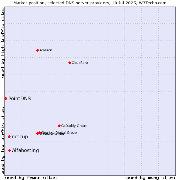 Market position of Alfahosting vs. netcup vs. PointDNS