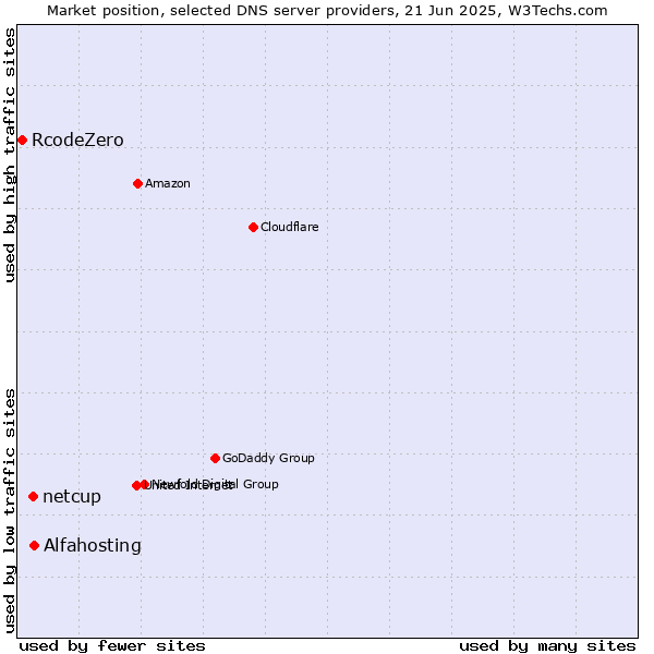 Market position of Alfahosting vs. netcup vs. RcodeZero