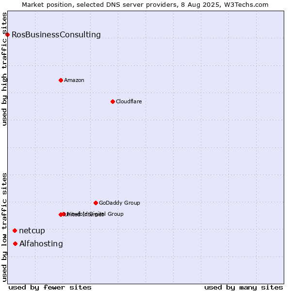 Market position of Alfahosting vs. netcup vs. RosBusinessConsulting