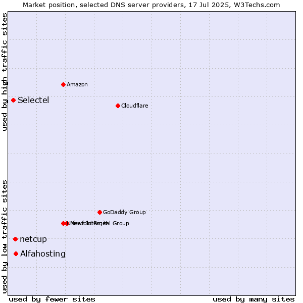 Market position of Alfahosting vs. netcup vs. Selectel