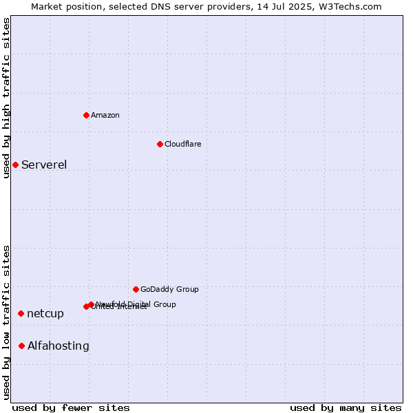 Market position of Alfahosting vs. netcup vs. Serverel