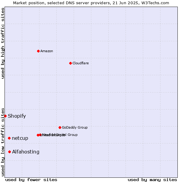 Market position of Alfahosting vs. netcup vs. Shopify
