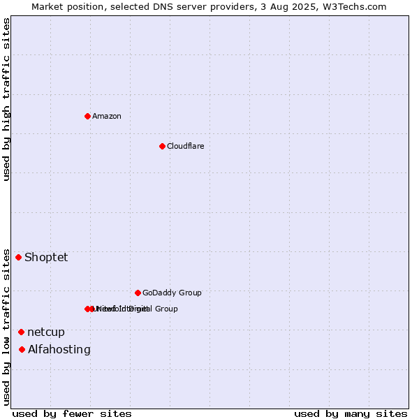 Market position of Alfahosting vs. netcup vs. Shoptet