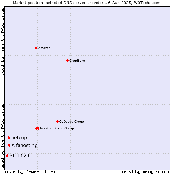 Market position of Alfahosting vs. netcup vs. SITE123