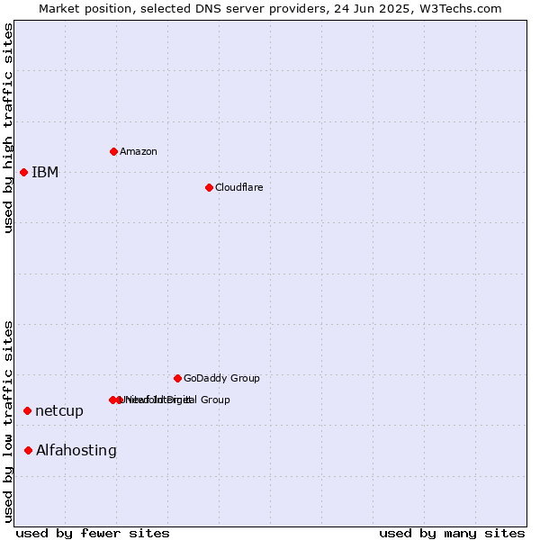 Market position of Alfahosting vs. netcup vs. IBM
