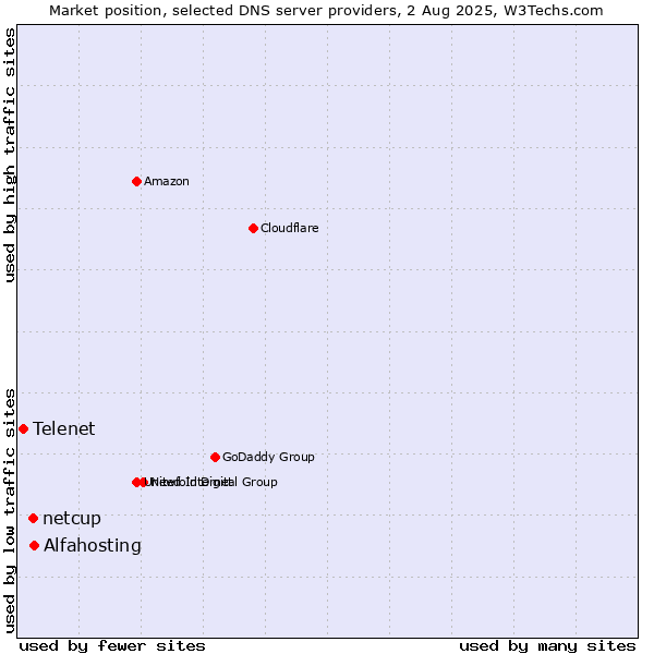 Market position of Alfahosting vs. netcup vs. Telenet