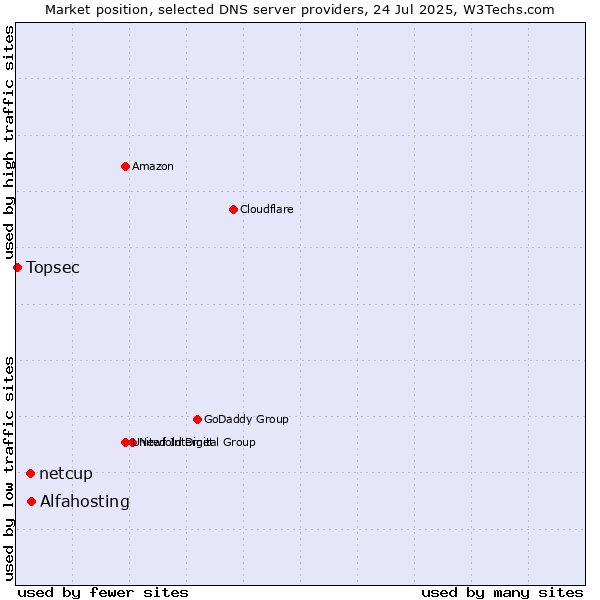 Market position of Alfahosting vs. netcup vs. Topsec
