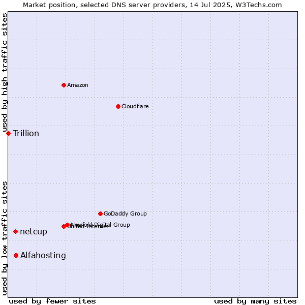 Market position of Alfahosting vs. netcup vs. Trillion