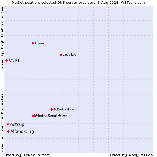 Market position of Alfahosting vs. netcup vs. VNPT