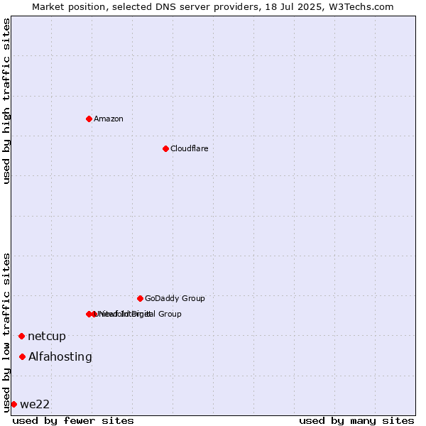 Market position of Alfahosting vs. netcup vs. we22