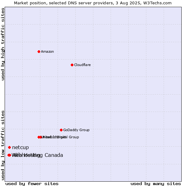 Market position of Alfahosting vs. netcup vs. Web Hosting Canada