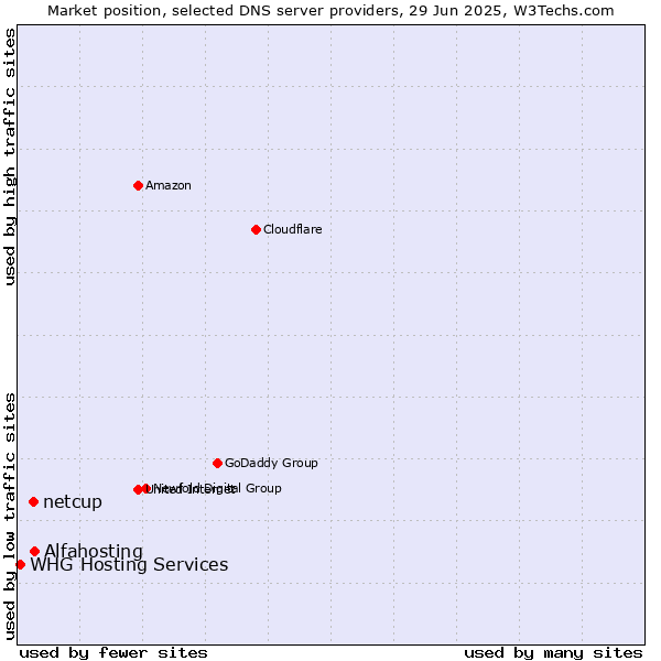 Market position of Alfahosting vs. netcup vs. WHG Hosting Services