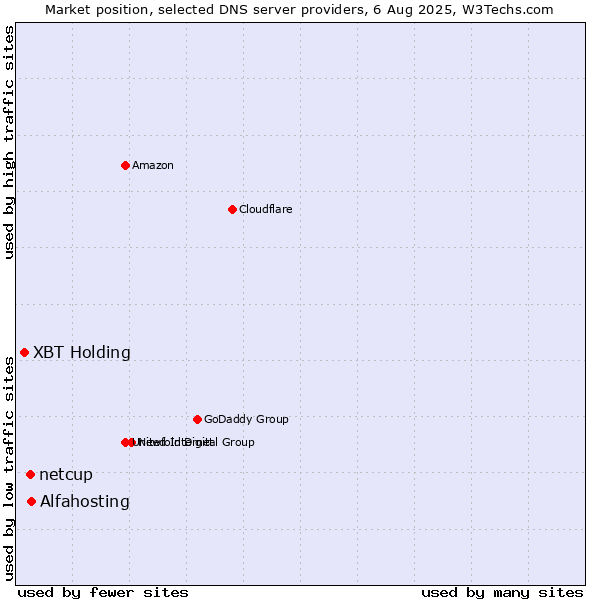 Market position of Alfahosting vs. netcup vs. XBT Holding