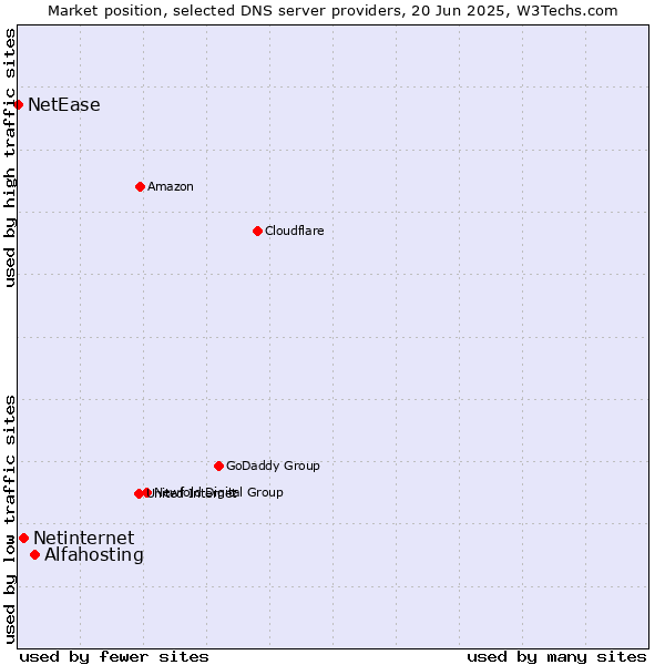 Market position of Alfahosting vs. Netinternet vs. NetEase