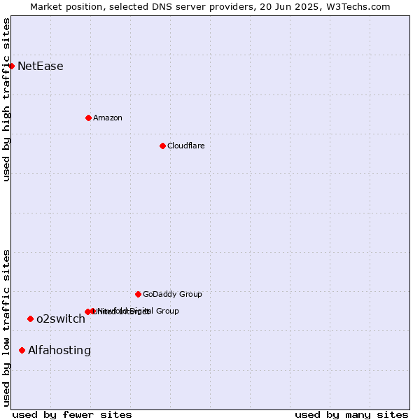 Market position of o2switch vs. Alfahosting vs. NetEase